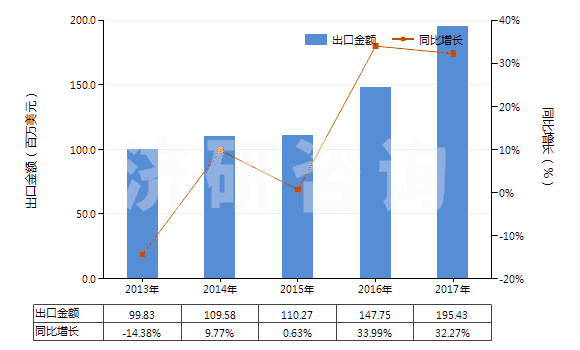 2013-2017年中國未混合的維生素B6及其衍生物(不論是否溶于溶劑)(HS29362500)出口總額及增速統(tǒng)計(jì)